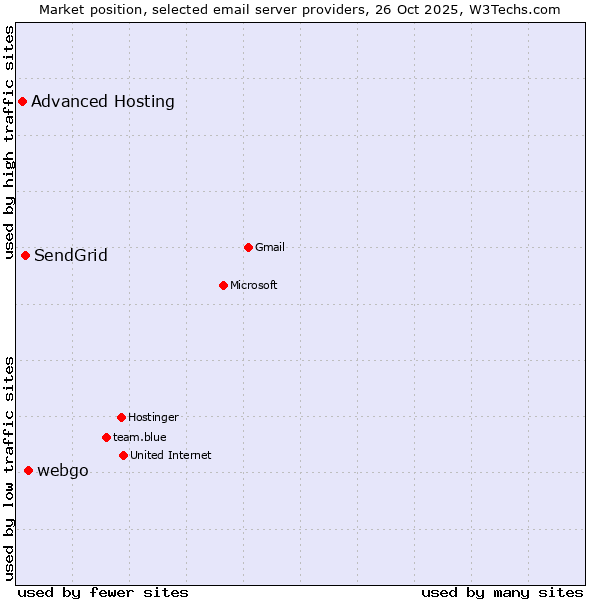 Market position of webgo vs. SendGrid vs. Advanced Hosting