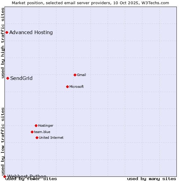 Market position of SendGrid vs. Advanced Hosting vs. Webhost Python