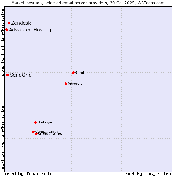 Market position of Zendesk vs. SendGrid vs. Advanced Hosting