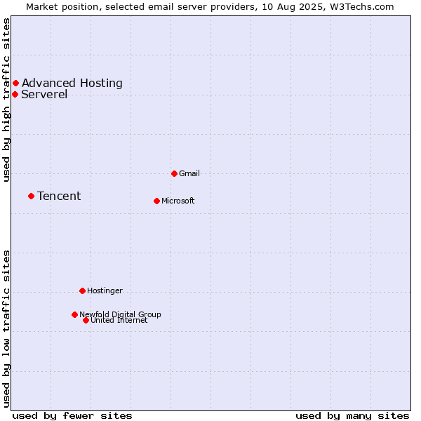 Market position of Tencent vs. Advanced Hosting vs. Serverel