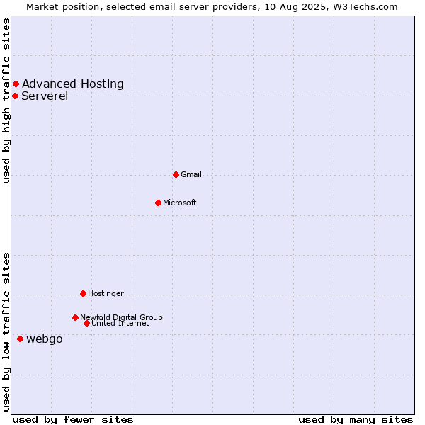 Market position of webgo vs. Advanced Hosting vs. Serverel