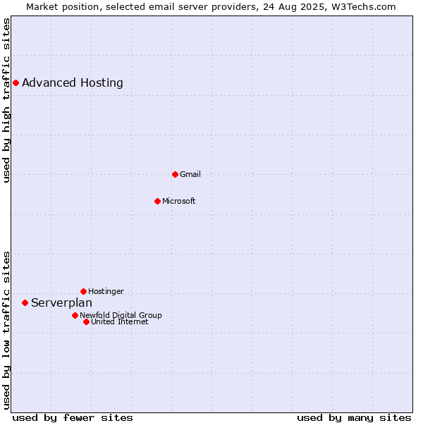 Market position of Serverplan vs. Advanced Hosting
