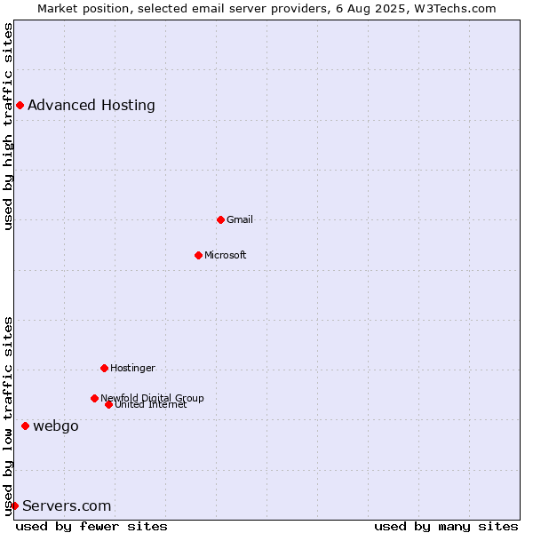 Market position of webgo vs. Advanced Hosting vs. Servers.com