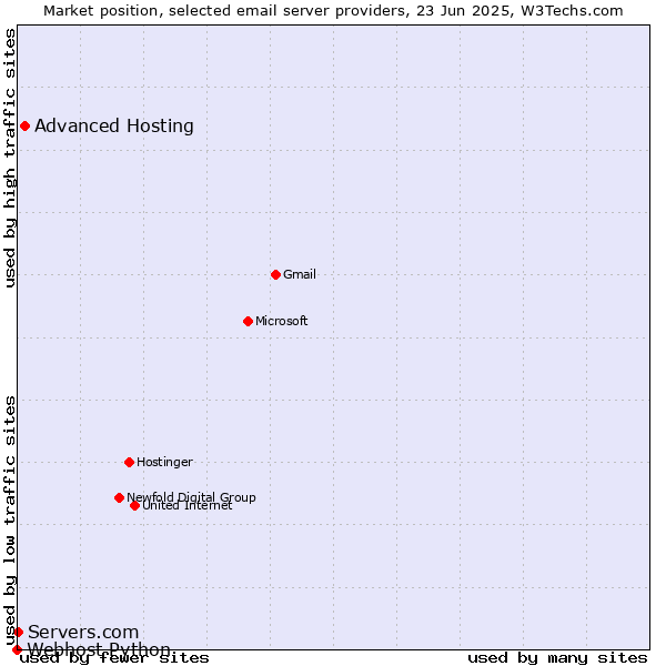 Market position of Advanced Hosting vs. Servers.com vs. Webhost Python