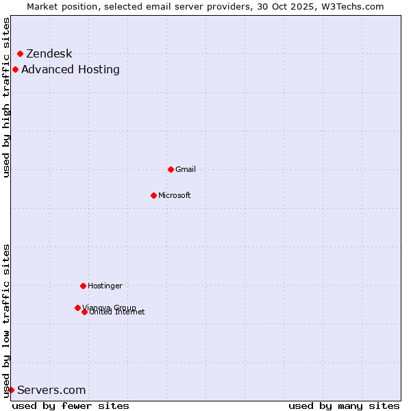 Market position of Zendesk vs. Advanced Hosting vs. Servers.com