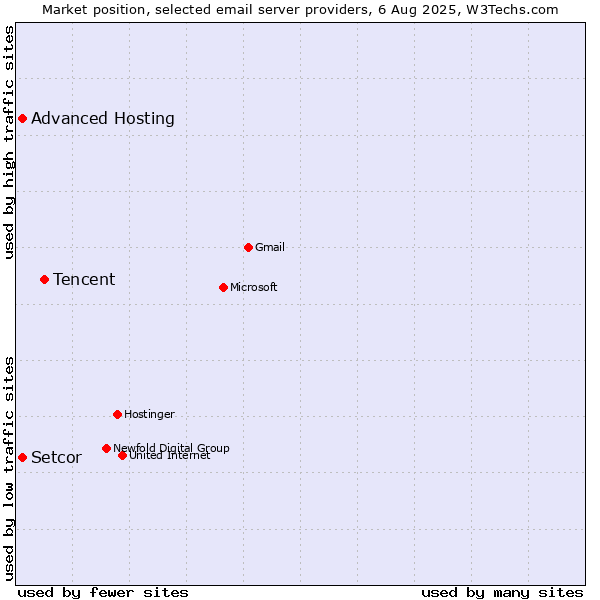 Market position of Tencent vs. Advanced Hosting vs. Setcor