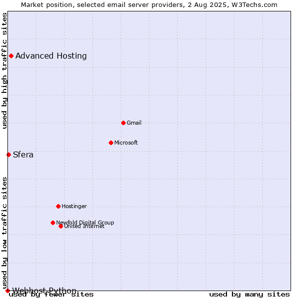 Market position of Advanced Hosting vs. Sfera vs. Webhost Python