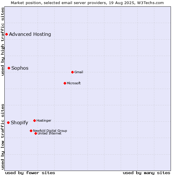 Market position of Sophos vs. Shopify vs. Advanced Hosting