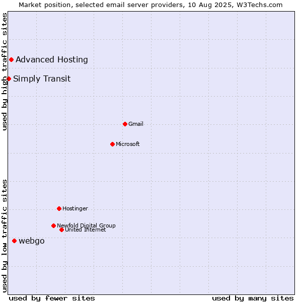 Market position of webgo vs. Advanced Hosting vs. Simply Transit