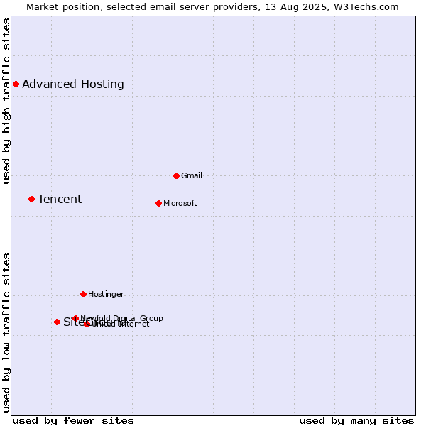 Market position of SiteGround vs. Tencent vs. Advanced Hosting