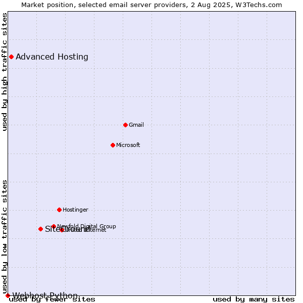 Market position of SiteGround vs. Advanced Hosting vs. Webhost Python