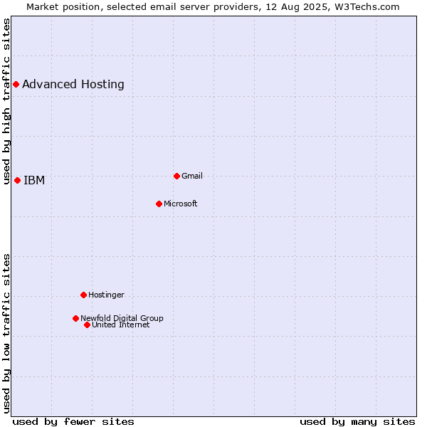 Market position of IBM vs. Advanced Hosting