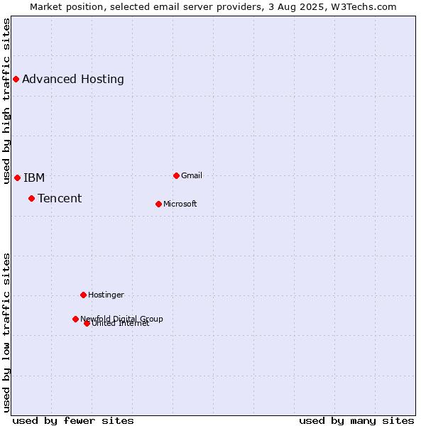 Market position of Tencent vs. IBM vs. Advanced Hosting