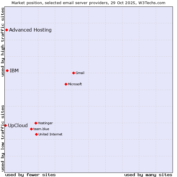 Market position of IBM vs. Advanced Hosting vs. UpCloud