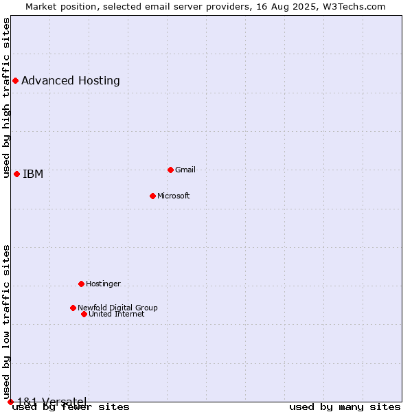 Market position of IBM vs. Advanced Hosting vs. 1&1 Versatel