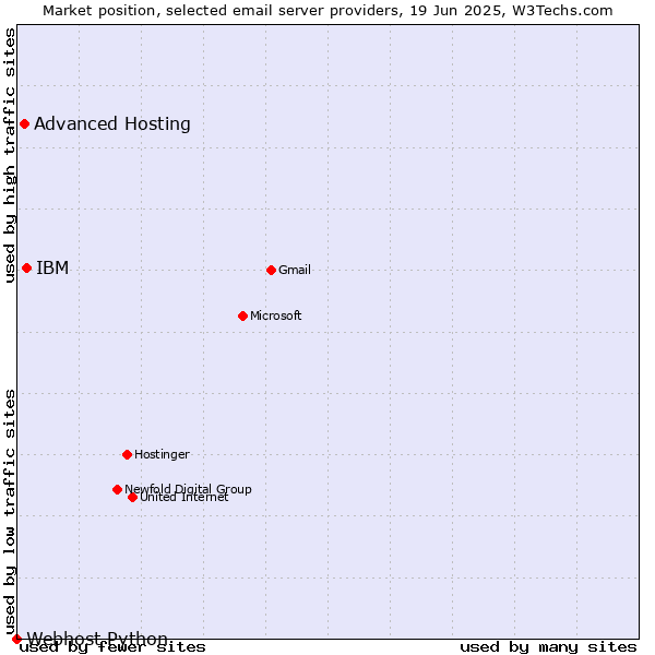 Market position of IBM vs. Advanced Hosting vs. Webhost Python