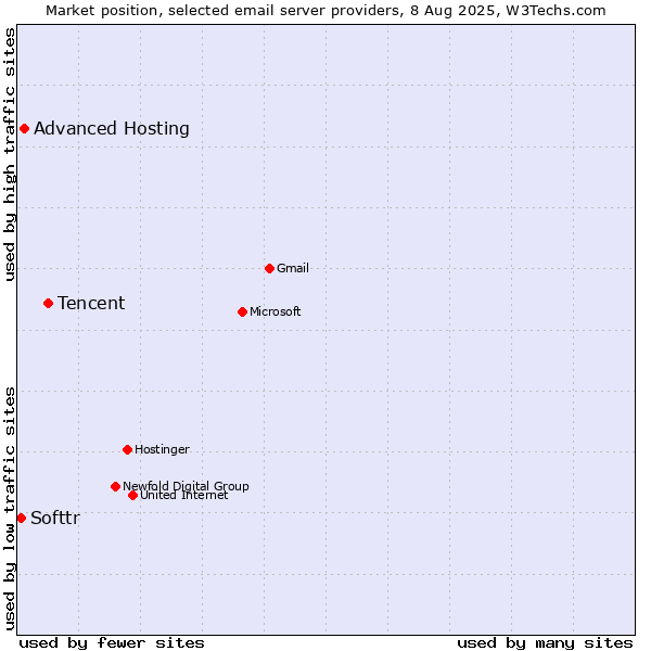 Market position of Tencent vs. Advanced Hosting vs. Softtr
