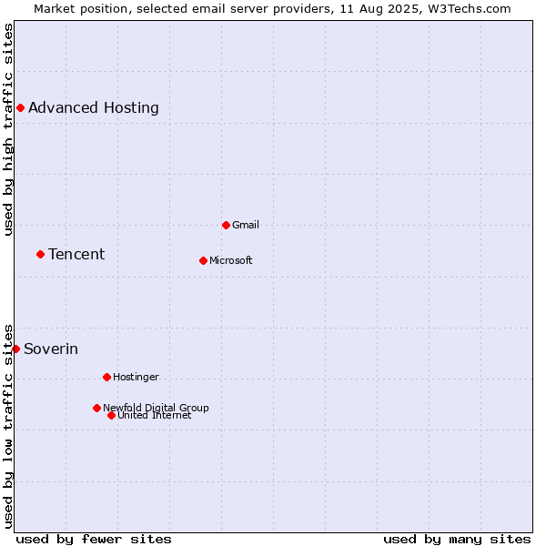Market position of Tencent vs. Advanced Hosting vs. Soverin