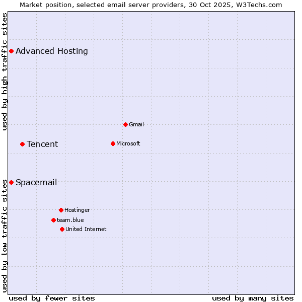 Market position of Tencent vs. Advanced Hosting vs. Spacemail