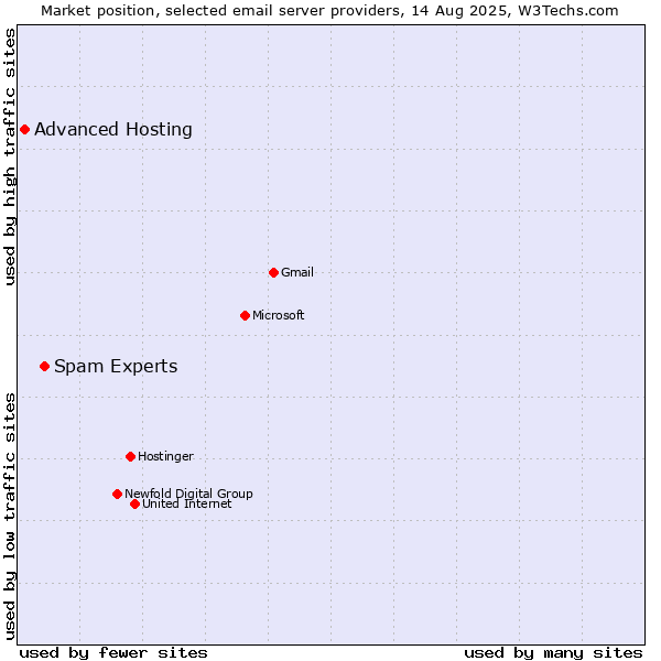 Market position of Spam Experts vs. Advanced Hosting