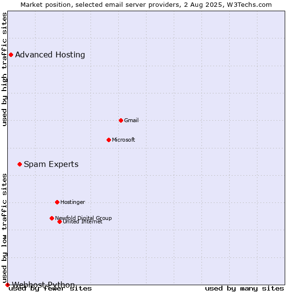 Market position of Spam Experts vs. Advanced Hosting vs. Webhost Python