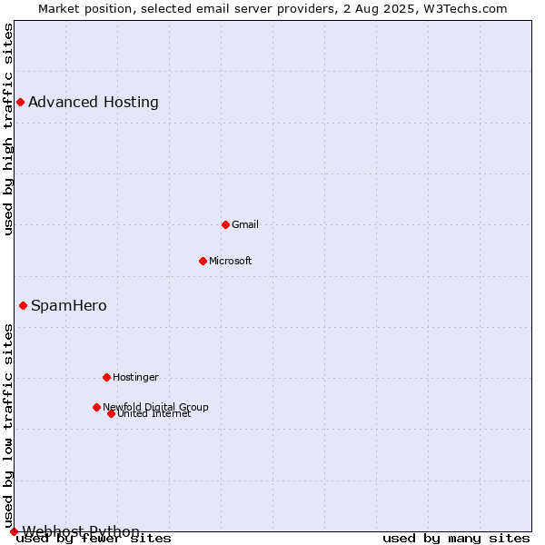 Market position of SpamHero vs. Advanced Hosting vs. Webhost Python