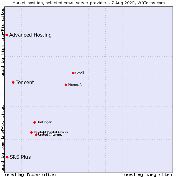 Market position of Tencent vs. SRS Plus vs. Advanced Hosting