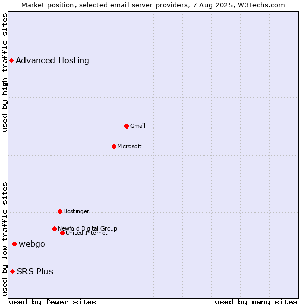 Market position of webgo vs. SRS Plus vs. Advanced Hosting