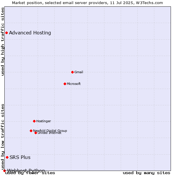 Market position of SRS Plus vs. Advanced Hosting vs. Webhost Python