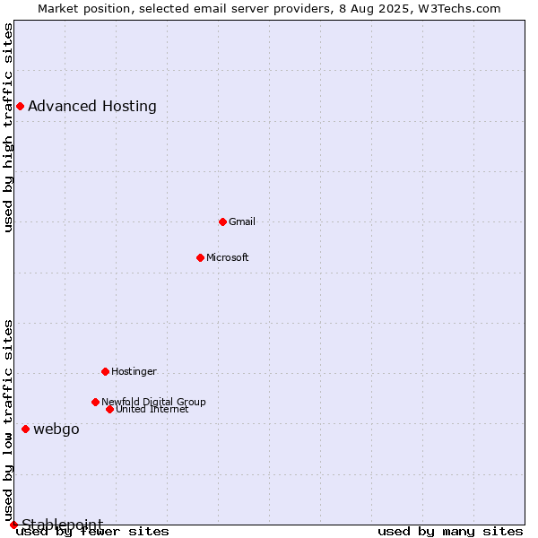 Market position of webgo vs. Advanced Hosting vs. Stablepoint