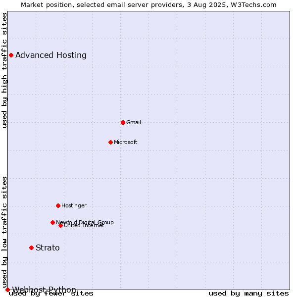 Market position of Strato vs. Advanced Hosting vs. Webhost Python