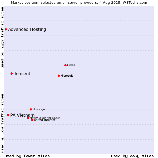 Market position of Tencent vs. PA Vietnam vs. Advanced Hosting