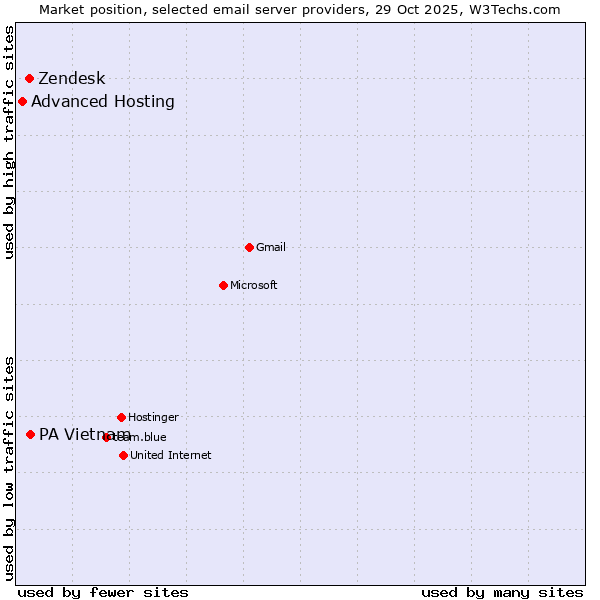 Market position of PA Vietnam vs. Zendesk vs. Advanced Hosting