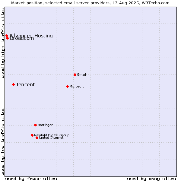 Market position of Tencent vs. Broadcom vs. Advanced Hosting