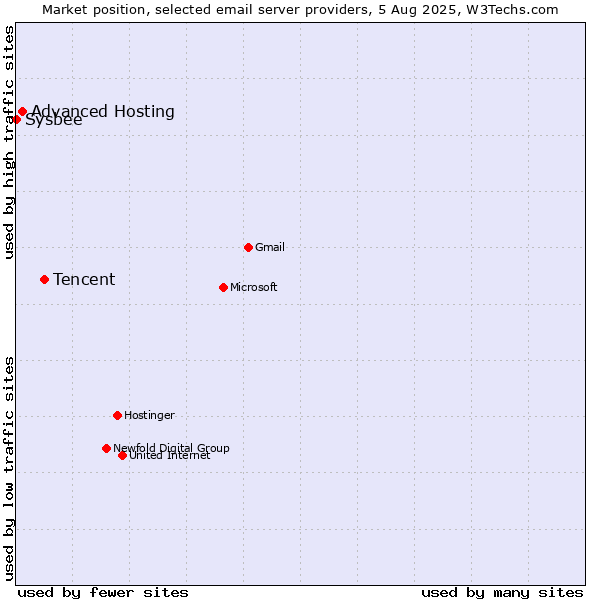 Market position of Tencent vs. Advanced Hosting vs. Sysbee