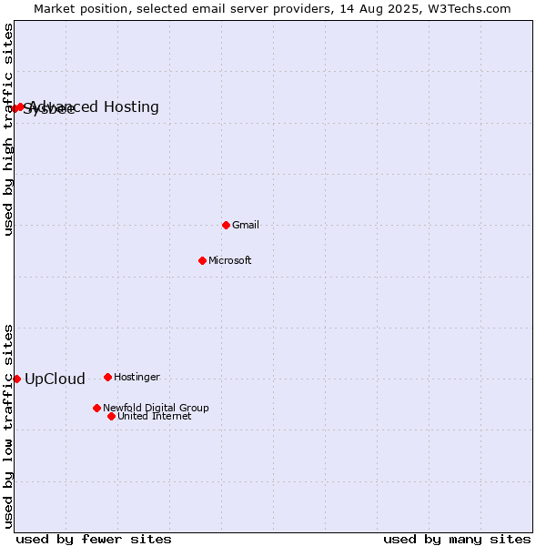 Market position of Advanced Hosting vs. UpCloud vs. Sysbee