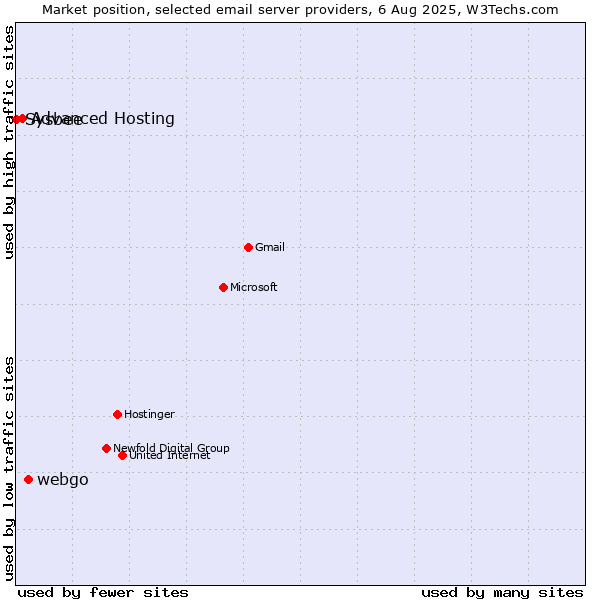 Market position of webgo vs. Advanced Hosting vs. Sysbee