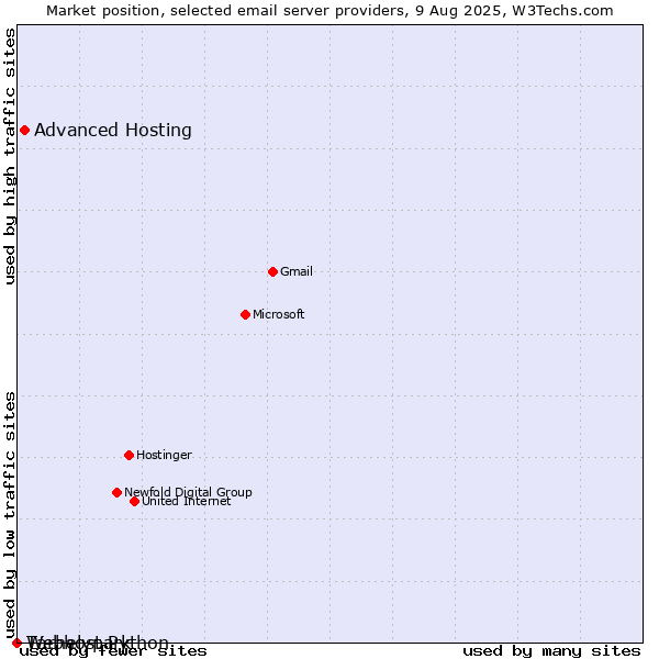Market position of Tárhelypark vs. Advanced Hosting vs. Webhost Python