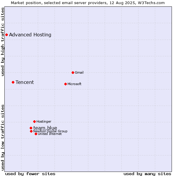 Market position of team.blue vs. Tencent vs. Advanced Hosting