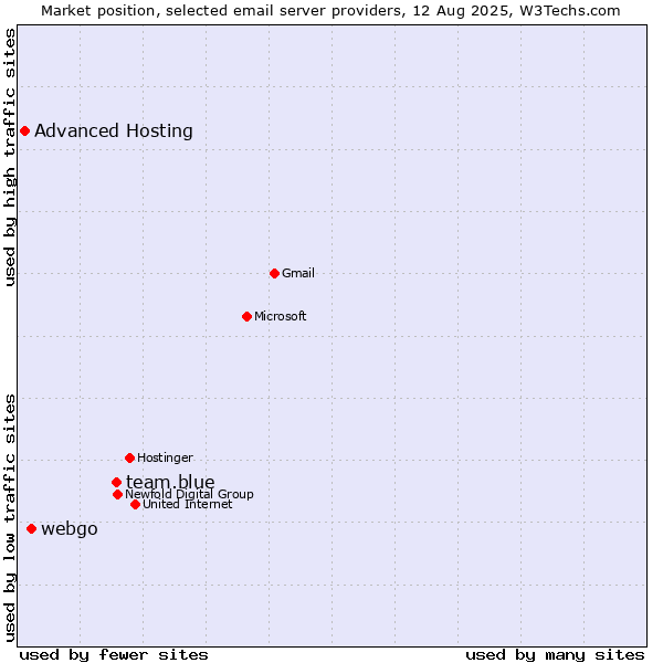 Market position of team.blue vs. webgo vs. Advanced Hosting