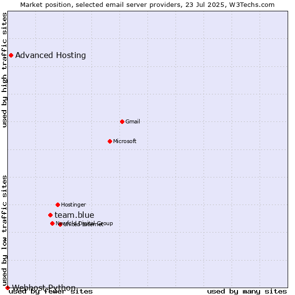 Market position of team.blue vs. Advanced Hosting vs. Webhost Python