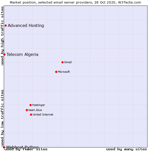 Market position of Advanced Hosting vs. Telecom Algeria vs. Webhost Python