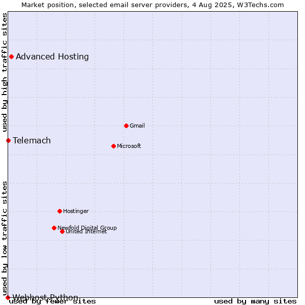 Market position of Advanced Hosting vs. Telemach vs. Webhost Python
