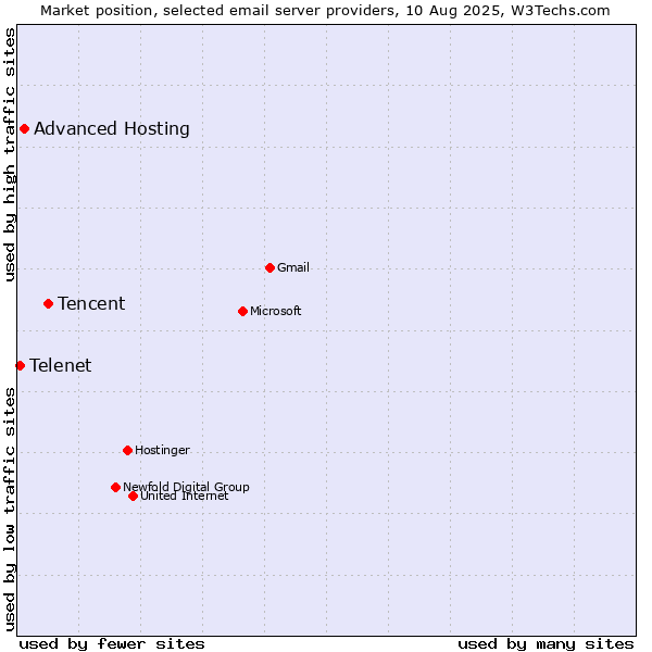 Market position of Tencent vs. Advanced Hosting vs. Telenet