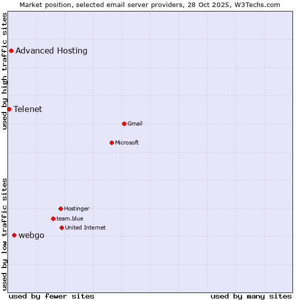 Market position of webgo vs. Advanced Hosting vs. Telenet