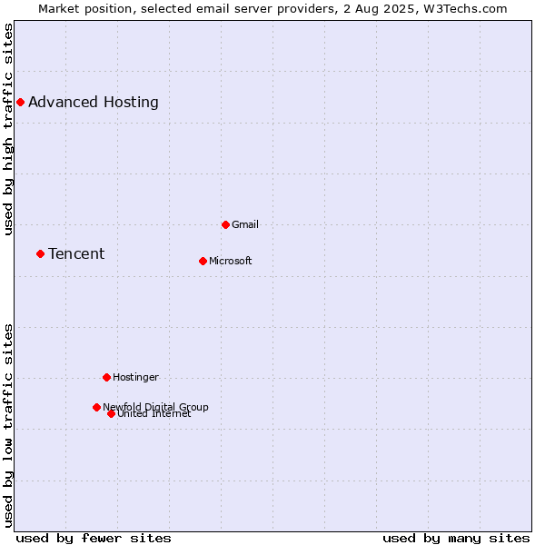 Market position of Tencent vs. Advanced Hosting