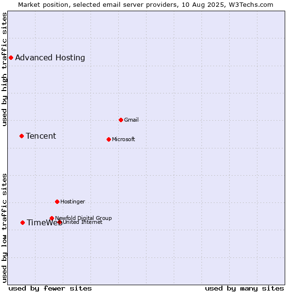 Market position of TimeWeb vs. Tencent vs. Advanced Hosting