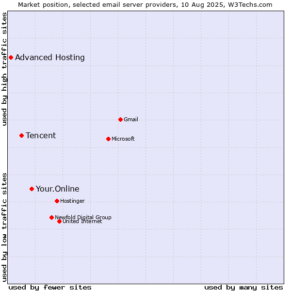 Market position of Your.Online vs. Tencent vs. Advanced Hosting