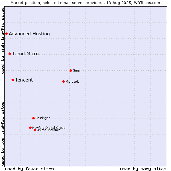 Market position of Tencent vs. Trend Micro vs. Advanced Hosting