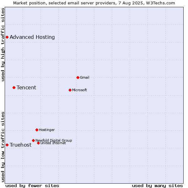Market position of Tencent vs. Advanced Hosting vs. Truehost